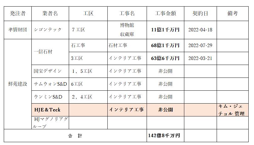 家庭連合（旧統一教会）天苑宮の不正工事